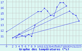 Courbe de tempratures pour Gruissan (11)