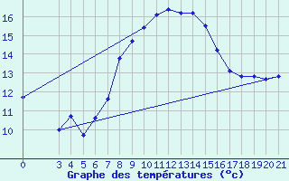 Courbe de tempratures pour Dipkarpaz