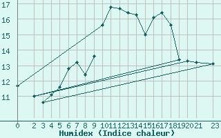 Courbe de l'humidex pour Klippeneck