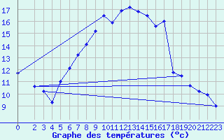 Courbe de tempratures pour Deuselbach