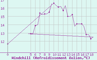 Courbe du refroidissement olien pour Karpathos Airport