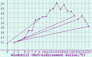 Courbe du refroidissement olien pour Bad Marienberg