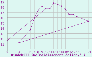 Courbe du refroidissement olien pour Sinop