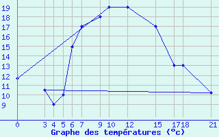 Courbe de tempratures pour Kamishli