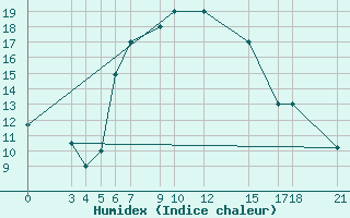 Courbe de l'humidex pour Kamishli