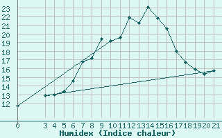 Courbe de l'humidex pour Puntijarka