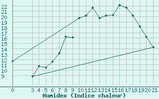 Courbe de l'humidex pour Zeltweg