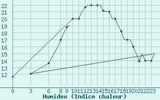 Courbe de l'humidex pour Napoli / Capodichino