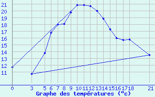 Courbe de tempratures pour Bitlis