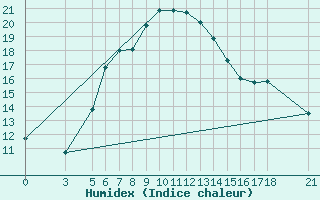 Courbe de l'humidex pour Bitlis