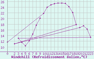 Courbe du refroidissement olien pour Belm