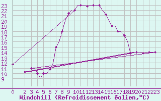 Courbe du refroidissement olien pour Chrysoupoli Airport