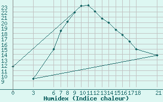 Courbe de l'humidex pour Bingol