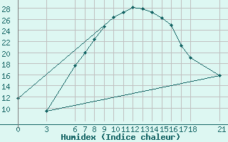 Courbe de l'humidex pour Osmaniye