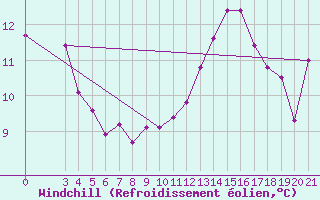 Courbe du refroidissement olien pour Krapina