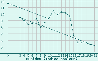 Courbe de l'humidex pour Gradiste