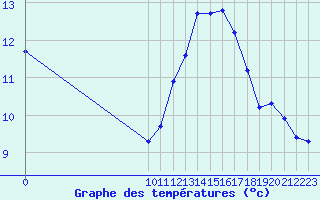 Courbe de tempratures pour Variscourt (02)