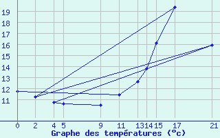 Courbe de tempratures pour Muirancourt (60)