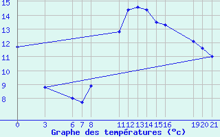 Courbe de tempratures pour Saint-Haon (43)