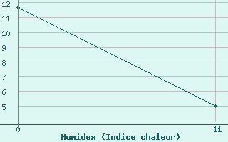 Courbe de l'humidex pour Wawa, Ont.