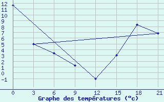 Courbe de tempratures pour Black Diamond