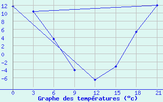 Courbe de tempratures pour Faro, Y. T.