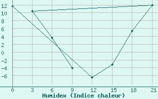 Courbe de l'humidex pour Faro, Y. T.