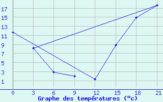 Courbe de tempratures pour Fort Vermilion