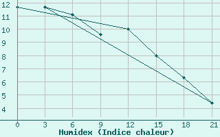 Courbe de l'humidex pour Medvezegorsk