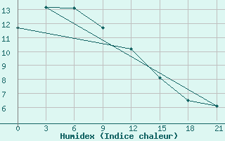 Courbe de l'humidex pour Pyongyang