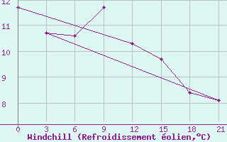 Courbe du refroidissement olien pour Kaliningrad