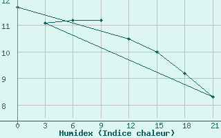 Courbe de l'humidex pour Bologoe