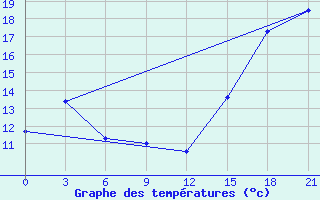 Courbe de tempratures pour Fort Vermilion