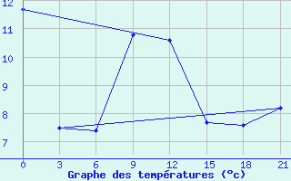 Courbe de tempratures pour Shirokiy Priluk