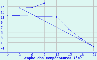 Courbe de tempratures pour Borzja