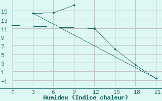 Courbe de l'humidex pour Borzja