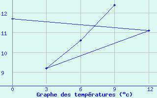 Courbe de tempratures pour Ust