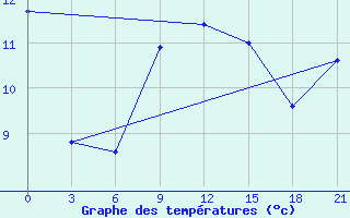 Courbe de tempratures pour Slavgorod