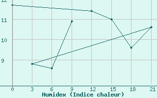 Courbe de l'humidex pour Slavgorod