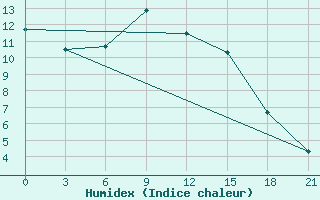 Courbe de l'humidex pour Chernihiv