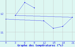 Courbe de tempratures pour Qian Gorlos