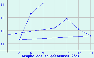 Courbe de tempratures pour Ceadir Lunga