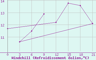 Courbe du refroidissement olien pour Vinnytsia