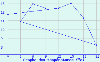 Courbe de tempratures pour Kasin