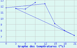 Courbe de tempratures pour Sumy