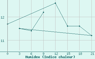 Courbe de l'humidex pour Syros