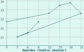 Courbe de l'humidex pour San Sebastian / Igueldo