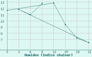 Courbe de l'humidex pour Pacelma