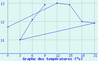 Courbe de tempratures pour Bologoe