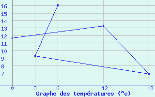 Courbe de tempratures pour Idjevan